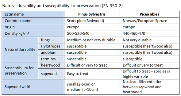 Natural durability and susceptibility to preservation (EN 350-2)